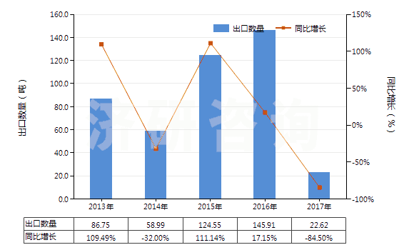 2013-2017年中國(guó)鄰甲酚(HS29071212)出口量及增速統(tǒng)計(jì)